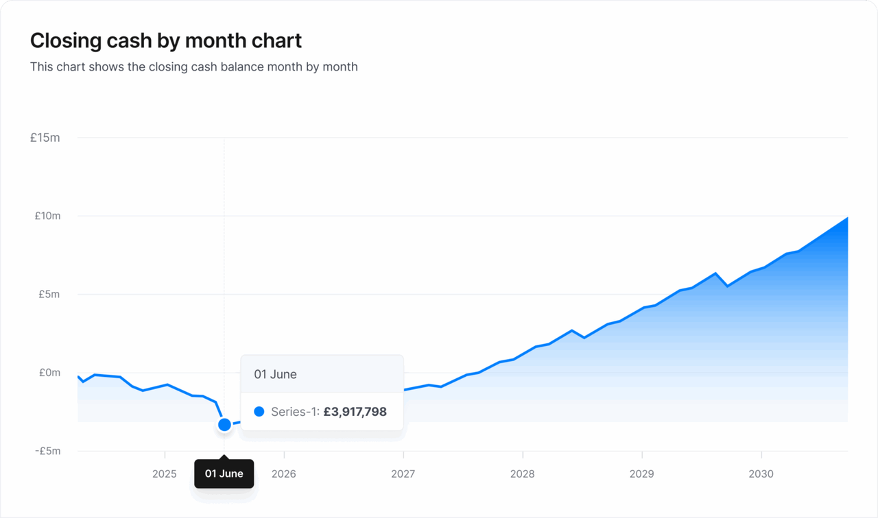 Powdr platform: closing cash balance forecast by month, recovering from a dip in mid-2026 to nearly £10m by 2030